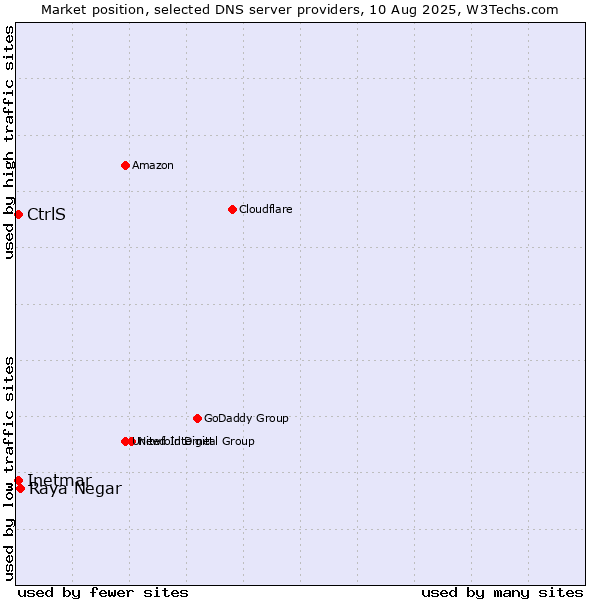 Market position of Raya Negar vs. CtrlS vs. Inetmar