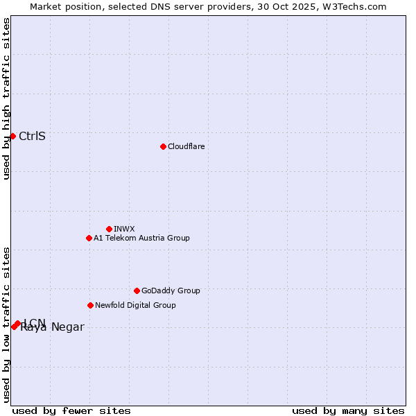 Market position of LCN vs. Raya Negar vs. CtrlS