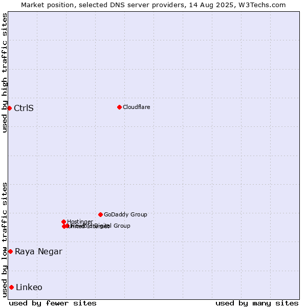 Market position of Linkeo vs. Raya Negar vs. CtrlS