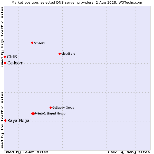 Market position of Raya Negar vs. Cellcom vs. CtrlS
