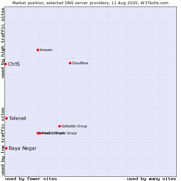 Market position of Telenet vs. Raya Negar vs. CtrlS
