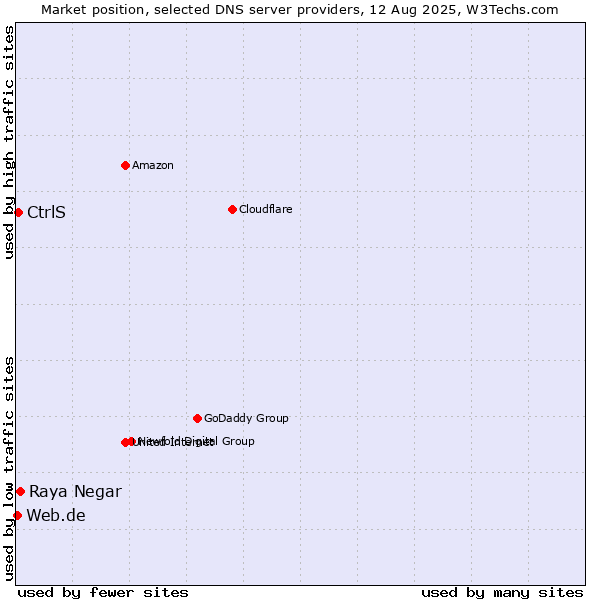 Market position of Raya Negar vs. CtrlS vs. Web.de