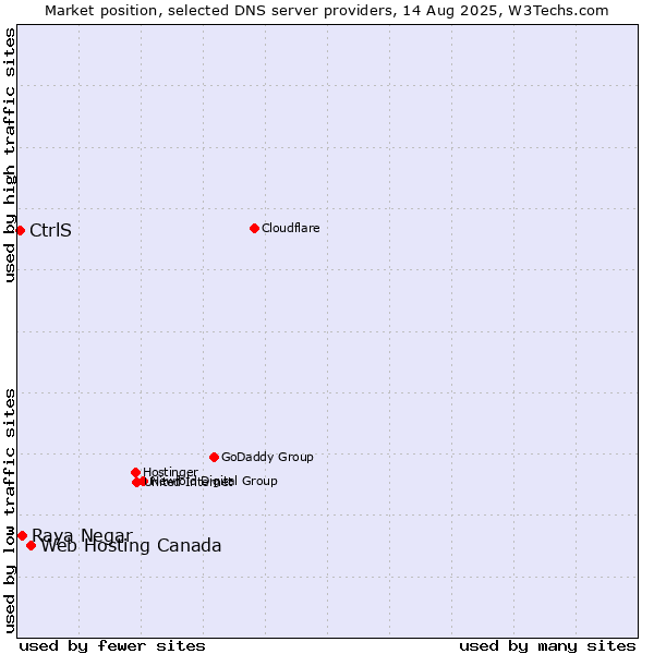 Market position of Web Hosting Canada vs. Raya Negar vs. CtrlS