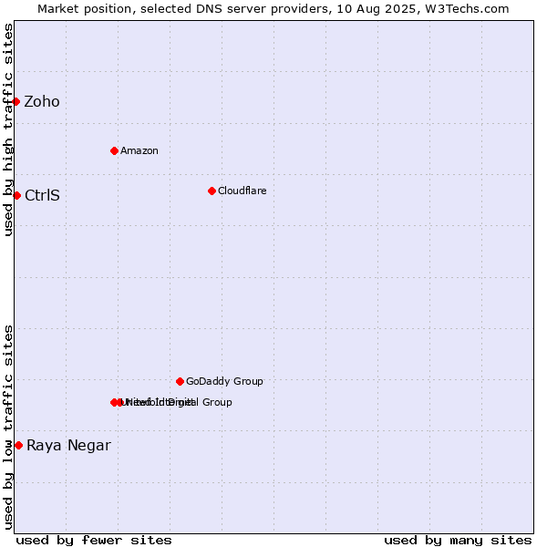 Market position of Raya Negar vs. CtrlS vs. Zoho