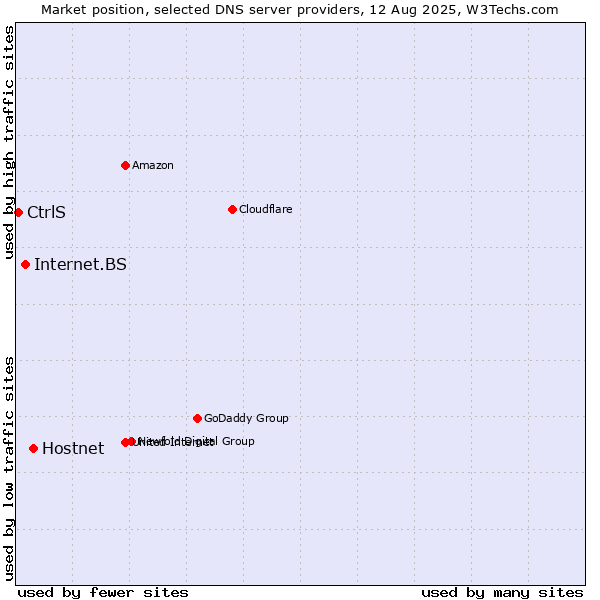 Market position of Hostnet vs. Internet.BS vs. CtrlS