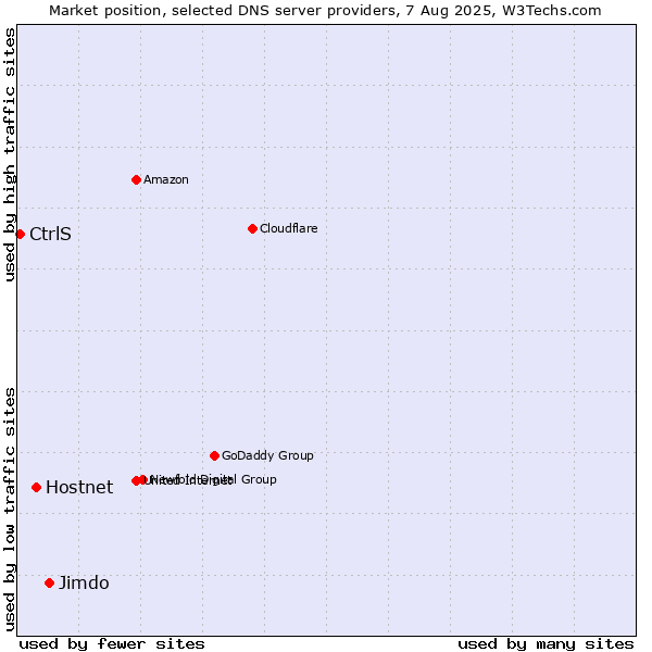 Market position of Jimdo vs. Hostnet vs. CtrlS