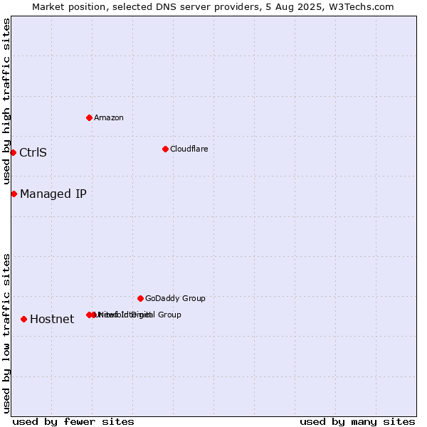 Market position of Hostnet vs. Managed IP vs. CtrlS