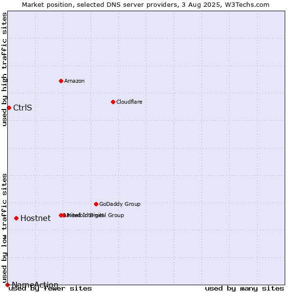 Market position of Hostnet vs. CtrlS vs. NameAction