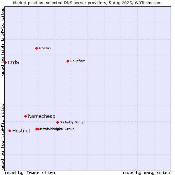 Market position of Namecheap vs. Hostnet vs. CtrlS