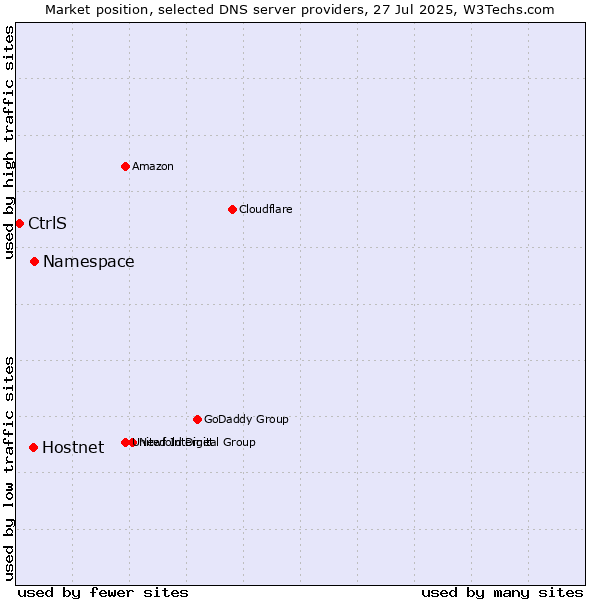 Market position of Namespace vs. Hostnet vs. CtrlS