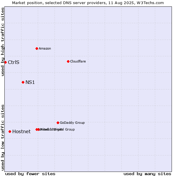 Market position of NS1 vs. Hostnet vs. CtrlS