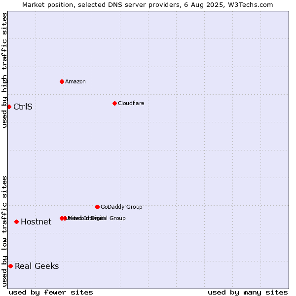 Market position of Hostnet vs. Real Geeks vs. CtrlS
