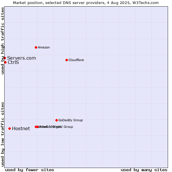 Market position of Hostnet vs. CtrlS vs. Servers.com