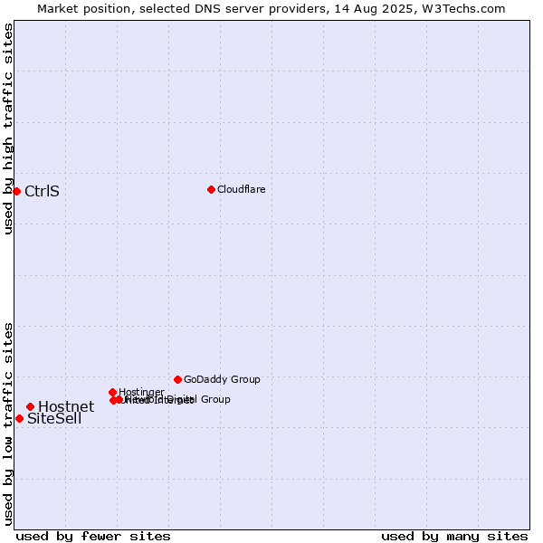 Market position of Hostnet vs. SiteSell vs. CtrlS
