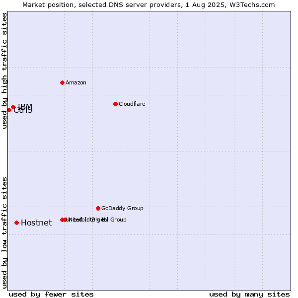 Market position of Hostnet vs. IBM vs. CtrlS