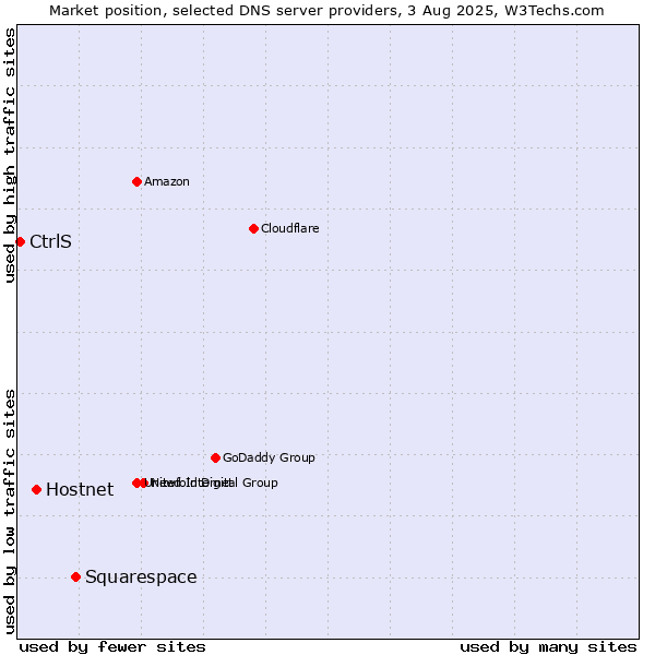 Market position of Squarespace vs. Hostnet vs. CtrlS