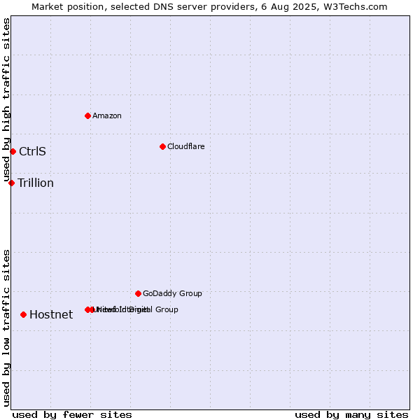 Market position of Hostnet vs. CtrlS vs. Trillion