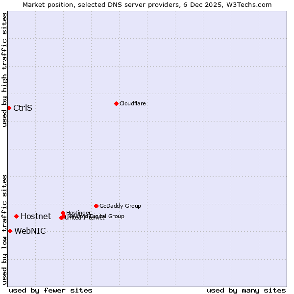 Market position of Hostnet vs. WebNIC vs. CtrlS