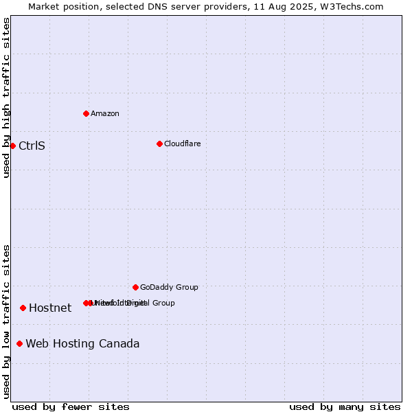 Market position of Hostnet vs. Web Hosting Canada vs. CtrlS