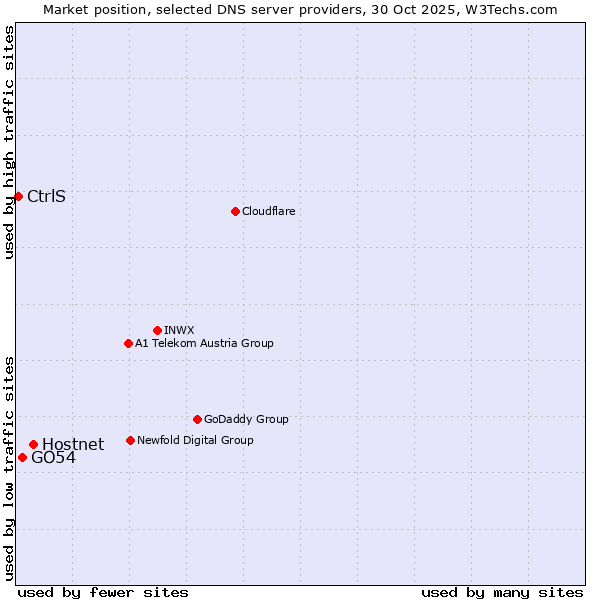 Market position of Hostnet vs. GO54 vs. CtrlS
