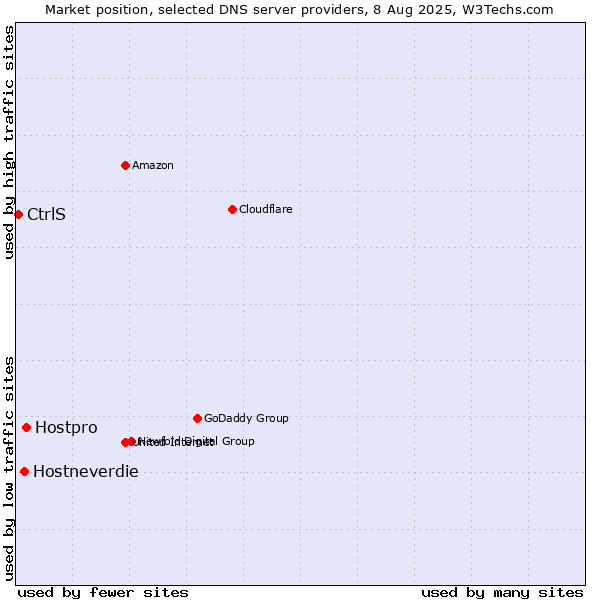 Market position of Hostpro vs. Hostneverdie vs. CtrlS