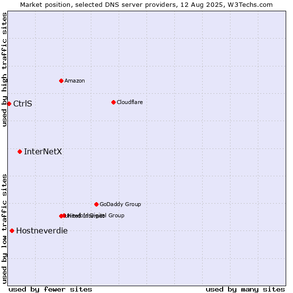Market position of InterNetX vs. Hostneverdie vs. CtrlS