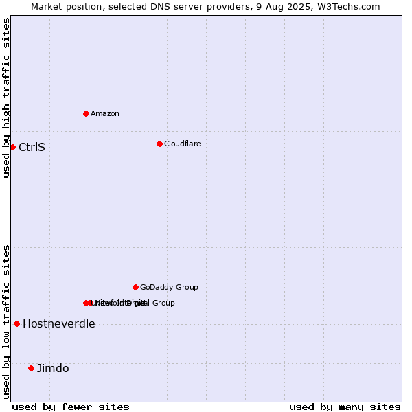 Market position of Jimdo vs. Hostneverdie vs. CtrlS