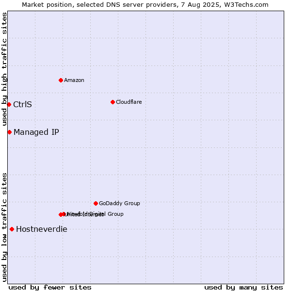 Market position of Hostneverdie vs. Managed IP vs. CtrlS