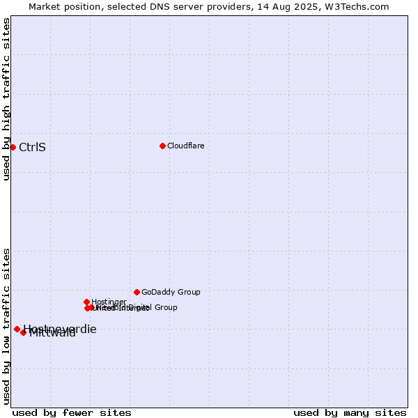 Market position of Mittwald vs. Hostneverdie vs. CtrlS
