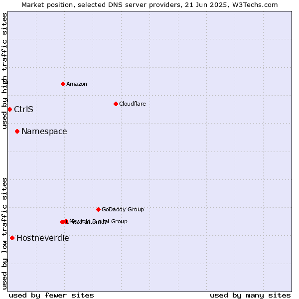 Market position of Namespace vs. Hostneverdie vs. CtrlS