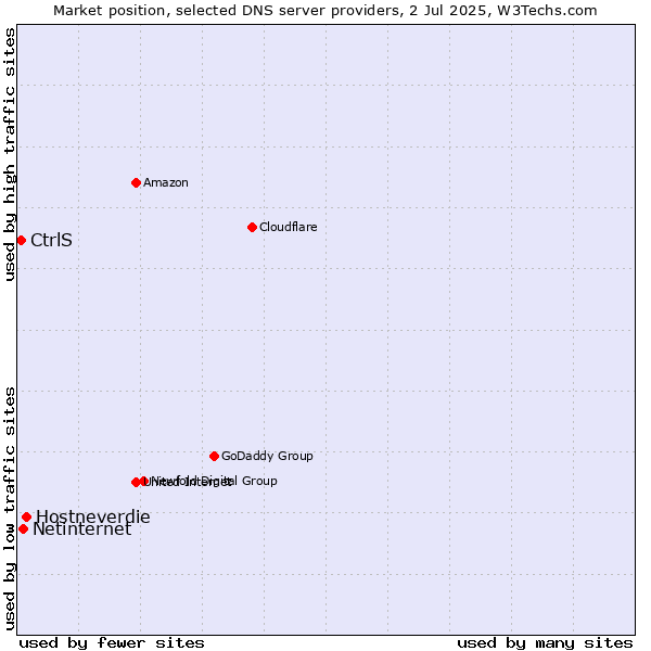 Market position of Hostneverdie vs. Netinternet vs. CtrlS