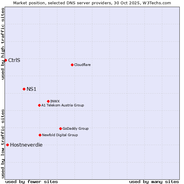 Market position of NS1 vs. Hostneverdie vs. CtrlS