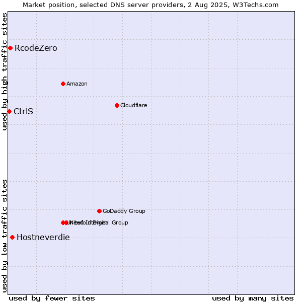 Market position of Hostneverdie vs. RcodeZero vs. CtrlS