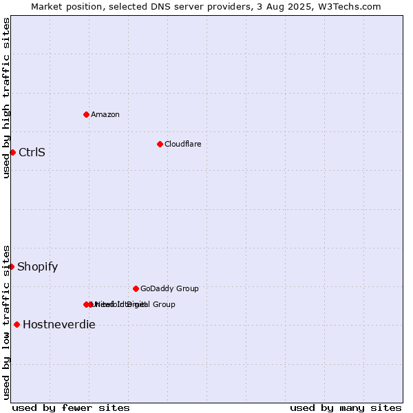 Market position of Hostneverdie vs. CtrlS vs. Shopify