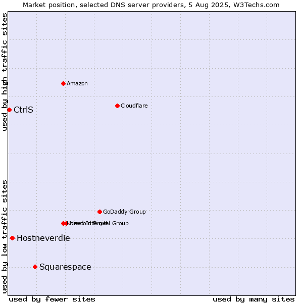 Market position of Squarespace vs. Hostneverdie vs. CtrlS