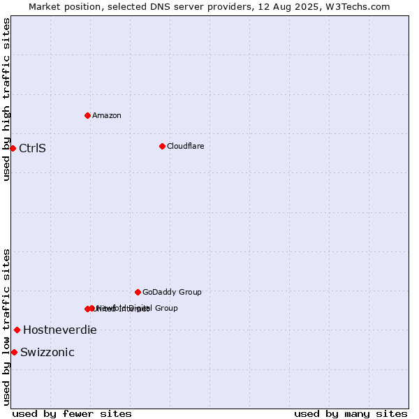 Market position of Hostneverdie vs. Swizzonic vs. CtrlS