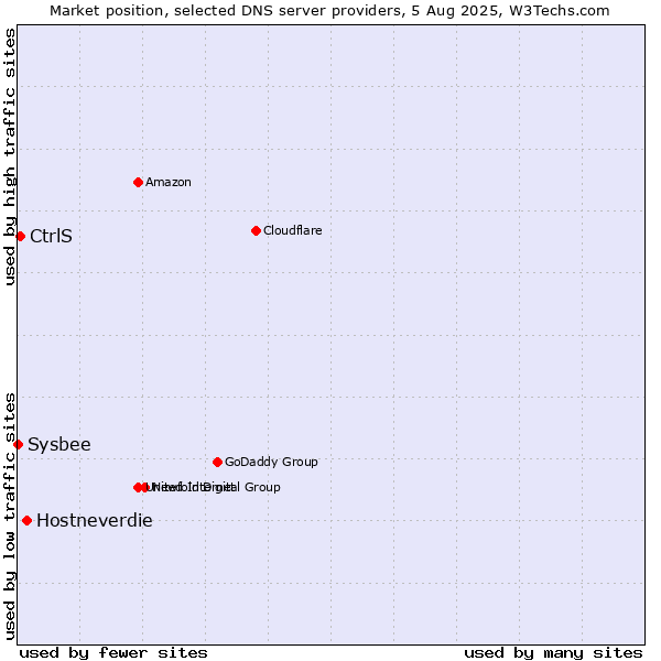 Market position of Hostneverdie vs. CtrlS vs. Sysbee