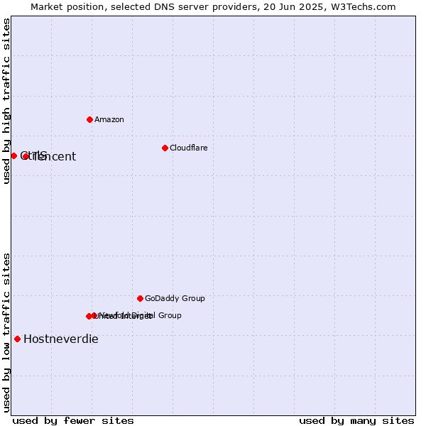 Market position of Tencent vs. Hostneverdie vs. CtrlS