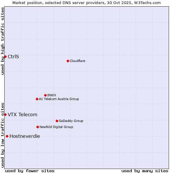 Market position of Hostneverdie vs. VTX Telecom vs. CtrlS