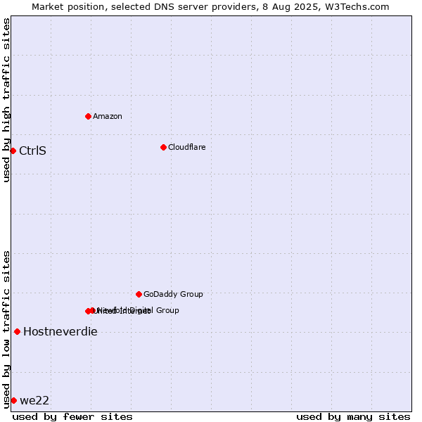 Market position of Hostneverdie vs. we22 vs. CtrlS
