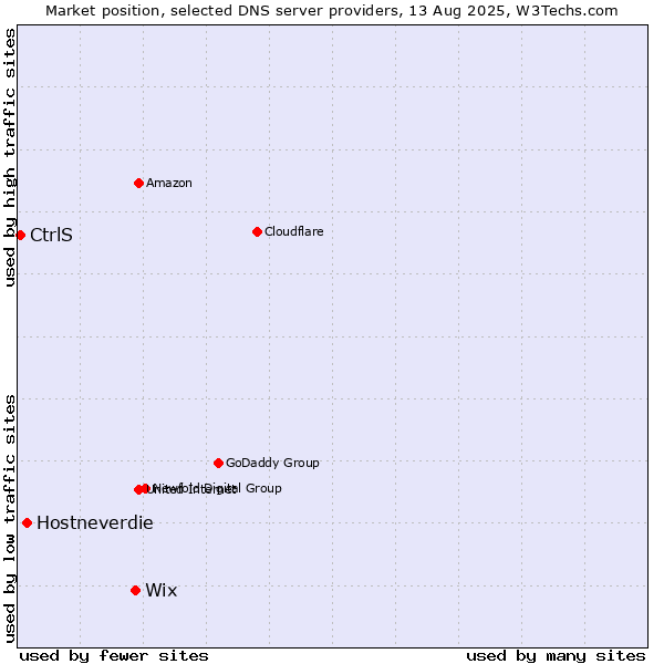 Market position of Wix vs. Hostneverdie vs. CtrlS