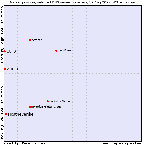 Market position of Hostneverdie vs. Zomro vs. CtrlS