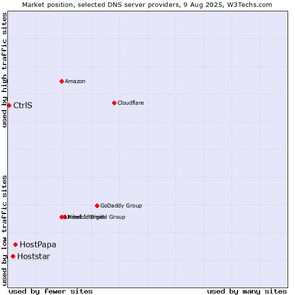 Market position of HostPapa vs. Hoststar vs. CtrlS