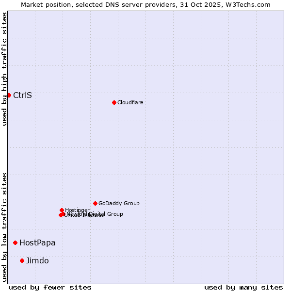 Market position of Jimdo vs. HostPapa vs. CtrlS