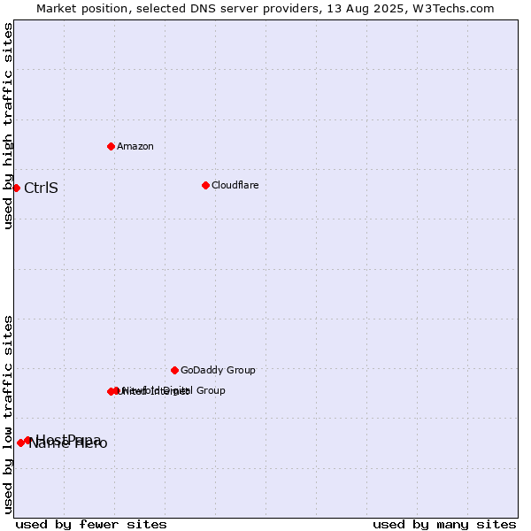Market position of HostPapa vs. Name Hero vs. CtrlS