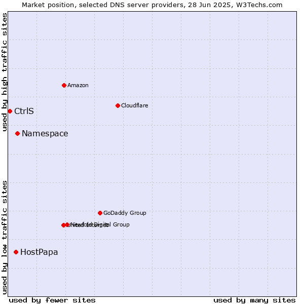 Market position of Namespace vs. HostPapa vs. CtrlS