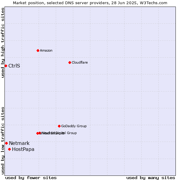 Market position of HostPapa vs. Netmark vs. CtrlS