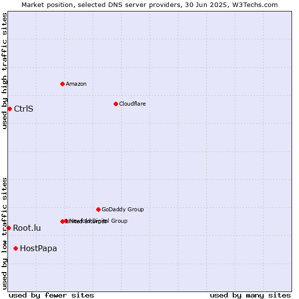 Market position of HostPapa vs. CtrlS vs. Root.lu