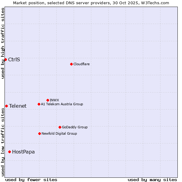 Market position of HostPapa vs. Telenet vs. CtrlS