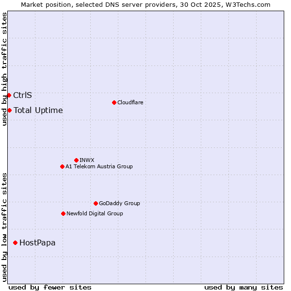 Market position of HostPapa vs. Total Uptime vs. CtrlS